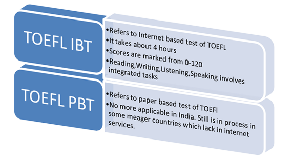 components of toefl